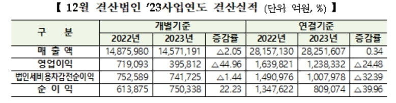 코스피 상장사, 작년 영업익 24%↓…적자기업 증가