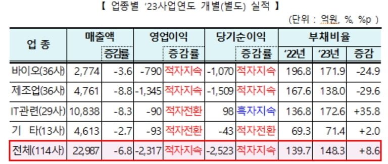 "부채만 늘고"…코넥스 상장사, 영업익 적자 지속