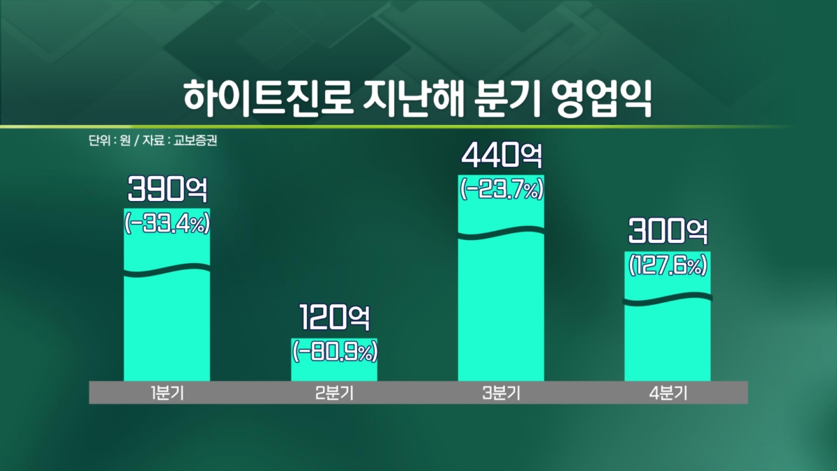 "형만한 아우없다"..하이트진로, 켈리 선방에도 웃지 못하는 이유? [엔터프라이스]