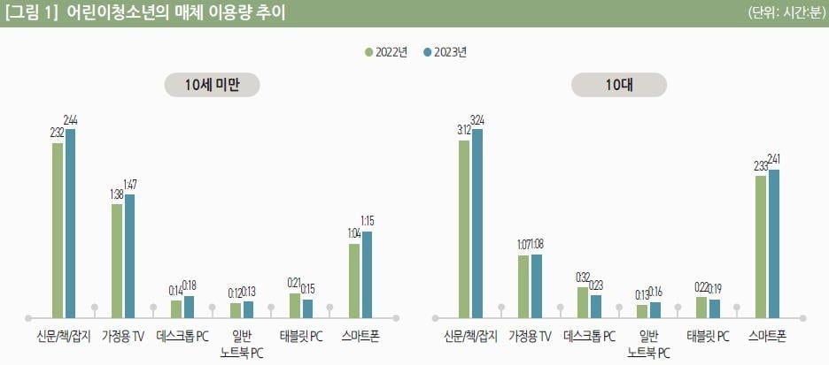 10세 미만 스마트폰 이용 '점증'…"부모 영향 커"