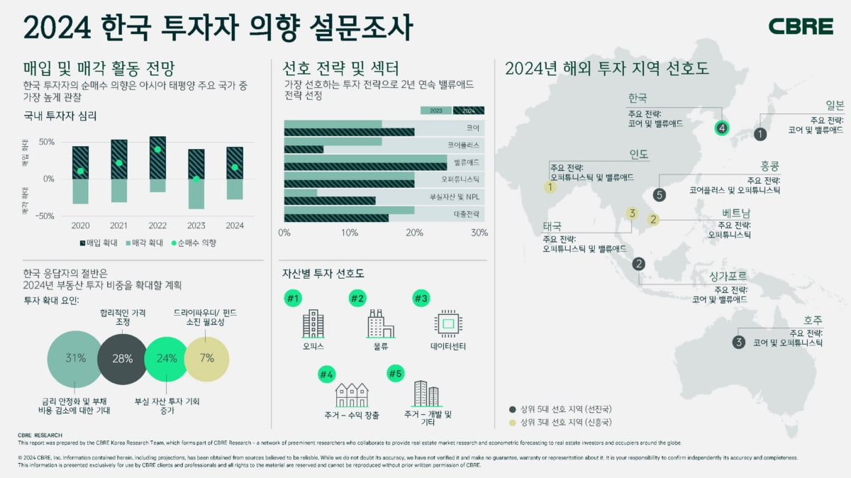 "韓투자자, 상업용 부동산 매수의향 亞太 1위"