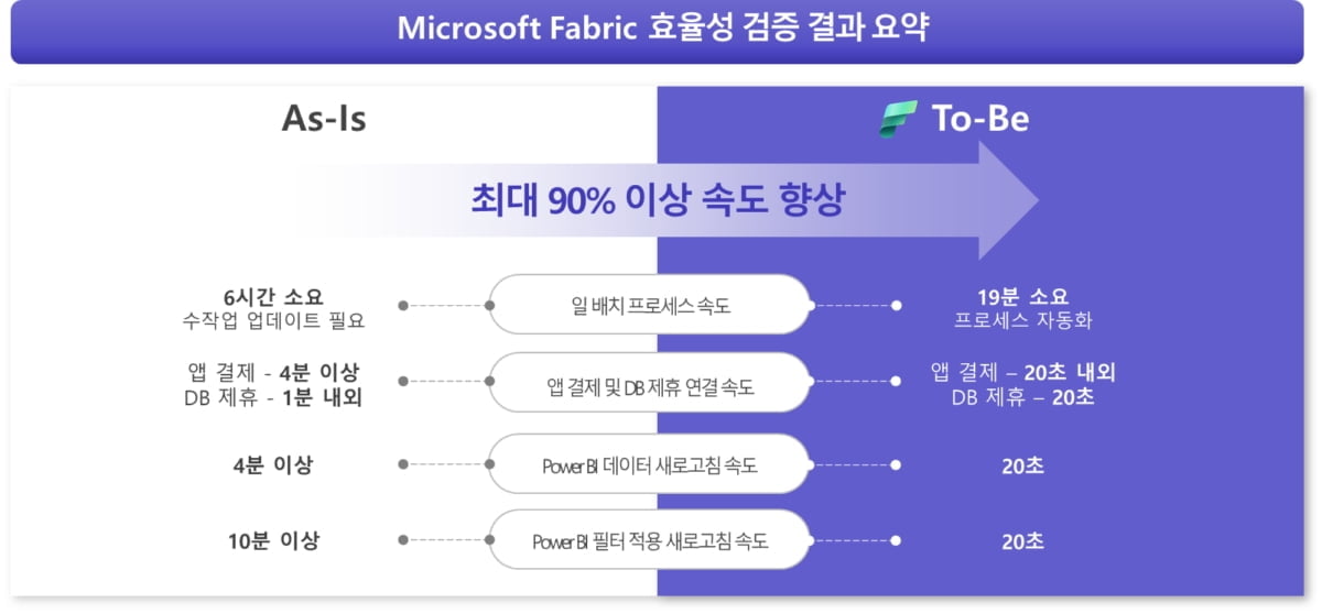 엠클라우드브리지, 국내 유수 홈쇼핑 및 제약사에 AI 데이터통합 플랫폼 '마이크로소프트 패브릭' 사전 적용 완료