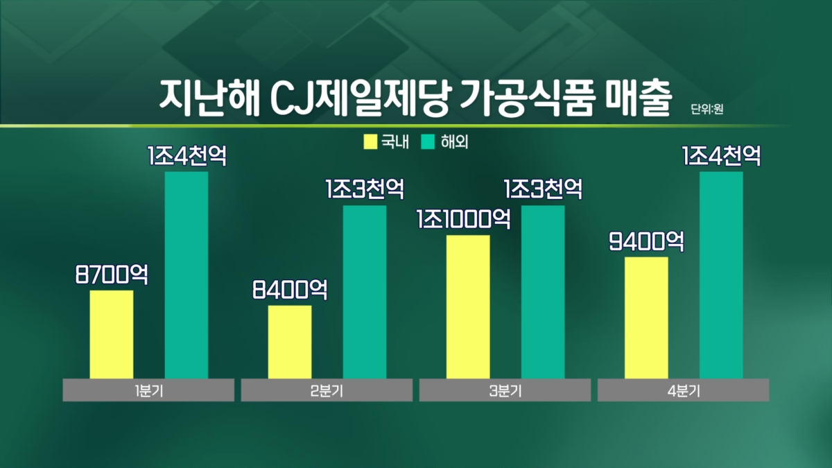 "너무 비싸, 집에서 먹자"…환호하는 CJ제일제당 [엔터프라이스]