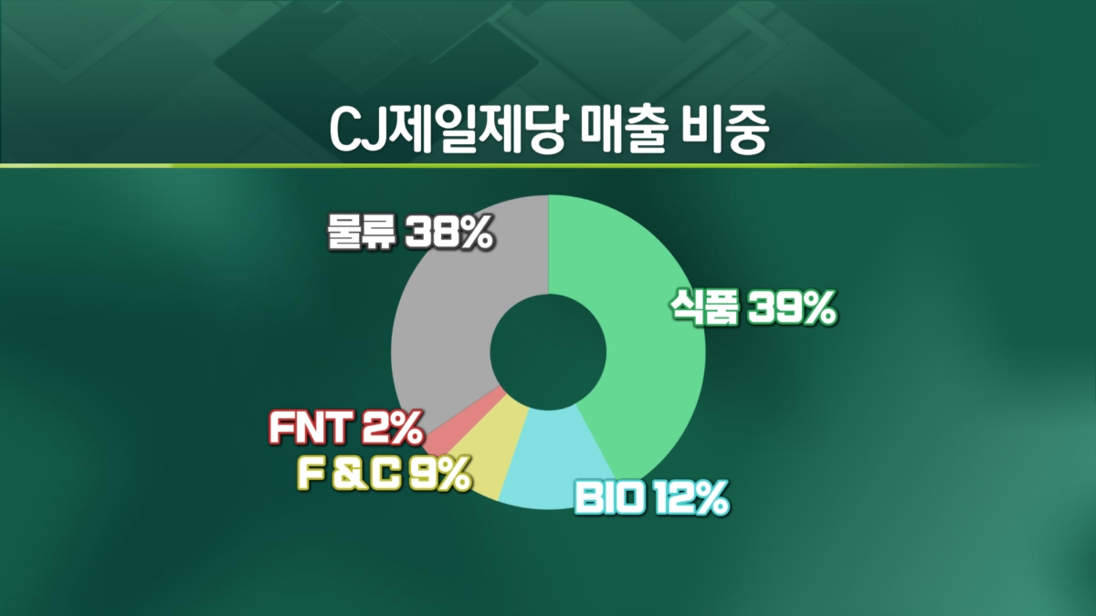 "너무 비싸, 집에서 먹자"…환호하는 CJ제일제당 [엔터프라이스]