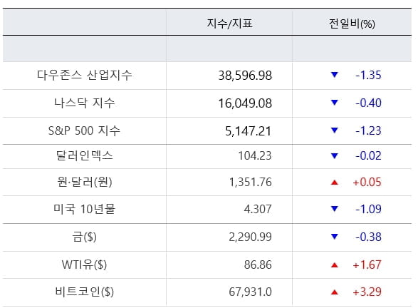 매파 연준에 불안감 확산...다우 1년만에 최대폭 하락 [출근전 꼭 글로벌브리핑]