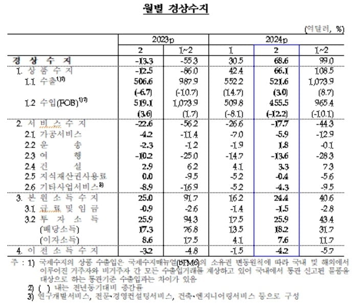 2월 경상수지 68.6억달러 흑자..반도체 수출 확대