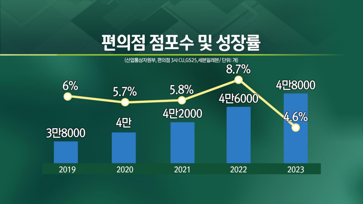 '빵'터진 연세우유크림빵…주가도 신경써주겠CU? [엔터프라이스]