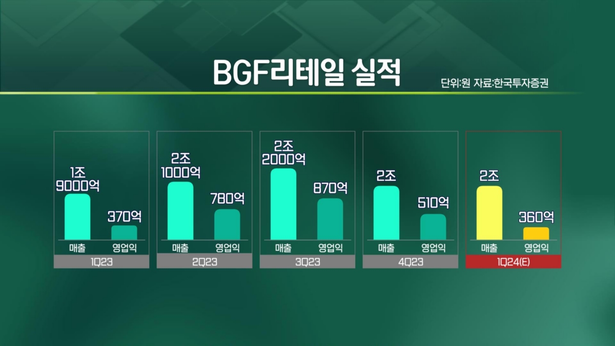 '빵'터진 연세우유크림빵…주가도 신경써주겠CU? [엔터프라이스]