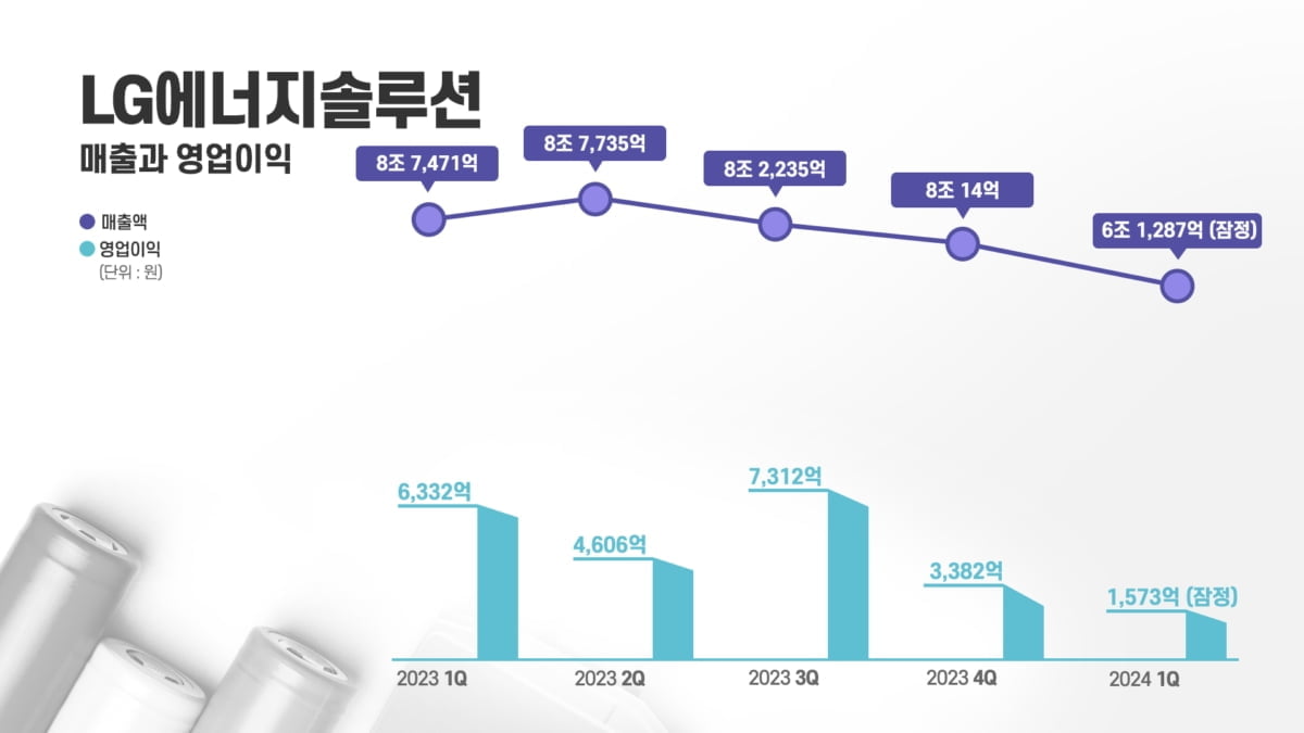 LG에너지솔루션, 美 보조금 제외시 1분기 316억원 적자