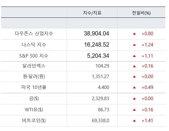 금주 CPI·PPI 주목...1분기 실적 시즌 시작 [출근전 꼭 글로벌브리핑]