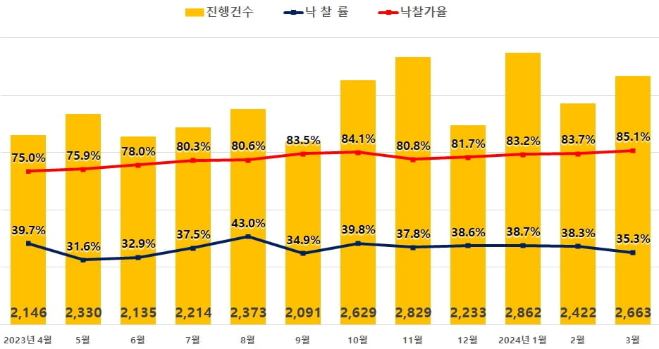 전국 아파트 경매 평균 응찰자수 9.7명…역대 최대