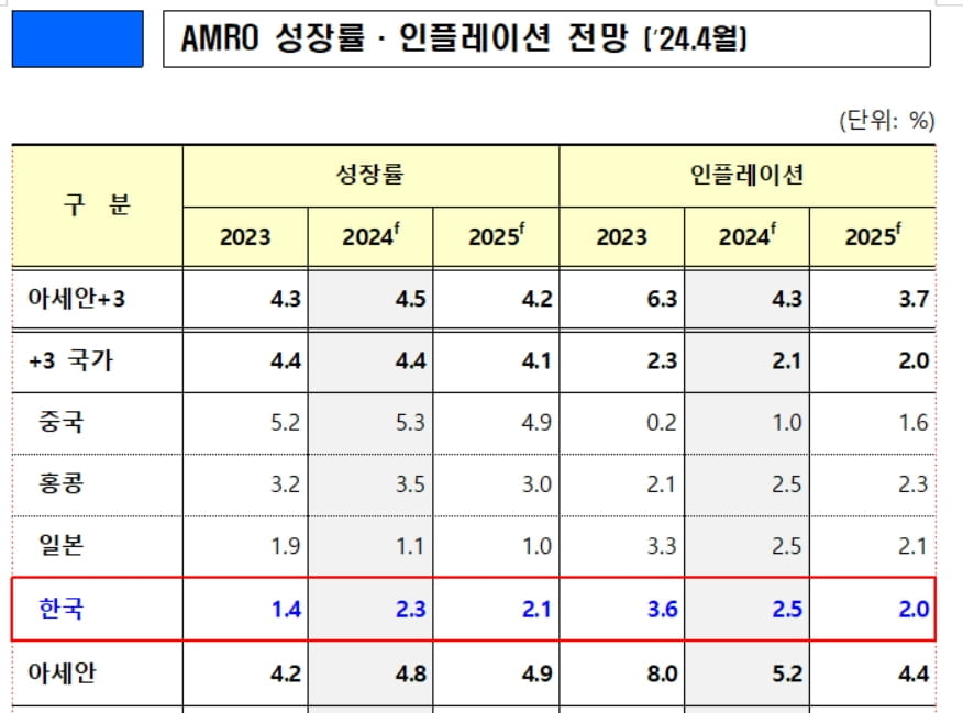 아세안+3 경제조사기구 "韓성장률 2.3% 유지…물가 2.5% 전망"