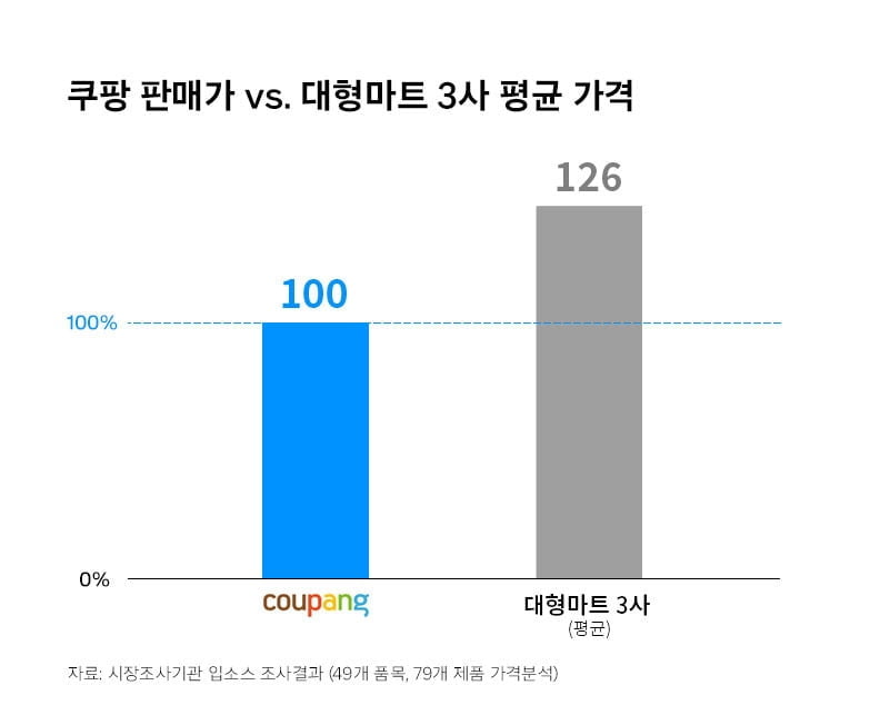 쿠팡 "마트 3사보다 26% 싸다...가격 경쟁력 우수"