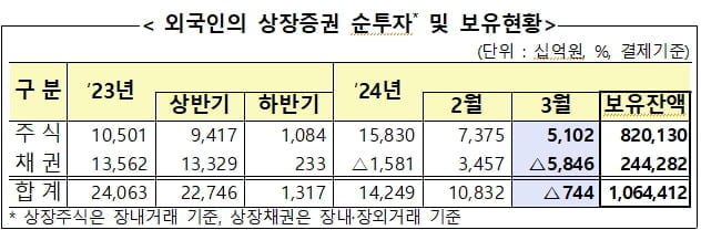 "통계 작성이후 사상 최대"...16조 사들인 외국인