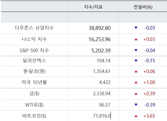 뉴욕증시, 3월 CPI 대기하며 혼조 마감...테슬라 4%↑ [출근전 꼭 글로벌브리핑]