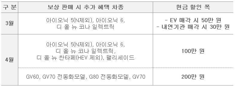 현대차, 중고차 팔고 신차 사면 최대 200만 원 할인