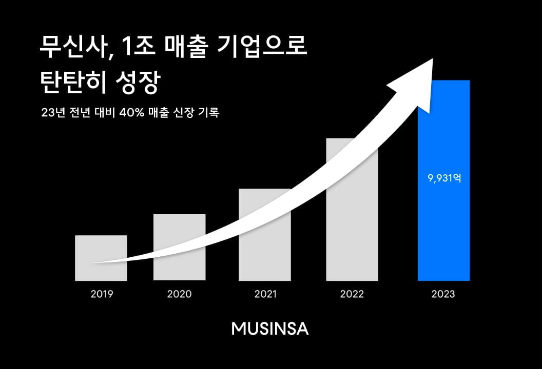 무신사, 연 매출 1조..."온·오프라인 고른 성장"