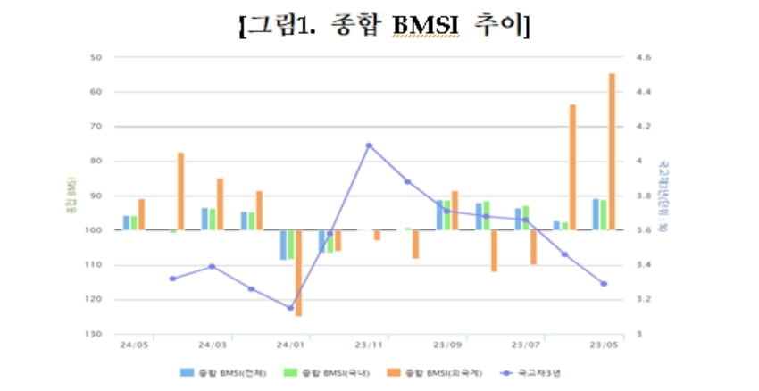 채권시장 전문가 98%, "4월 기준금리 동결 전망"