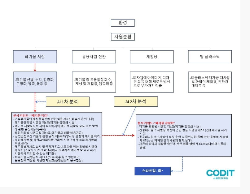 “AI로 법률 속 숨은 규제 찾는다”…코딧, 특허 2건 취득