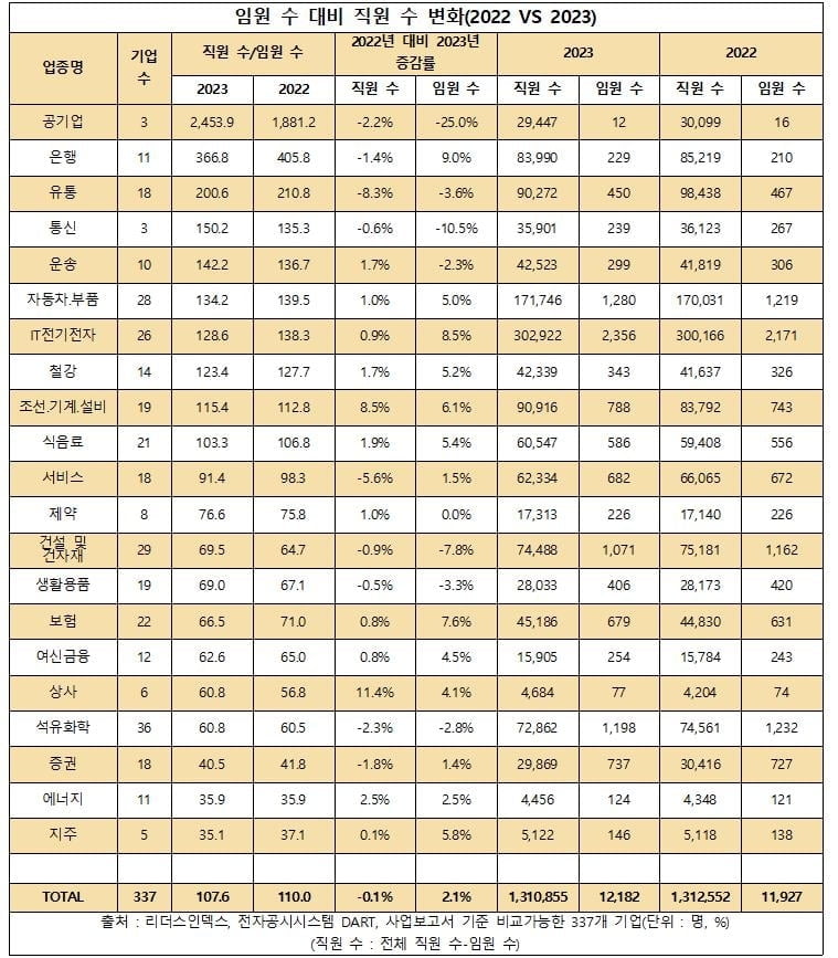 대기업 직원은 줄고 임원은 늘어…전년 대비 비율 감소 ↑