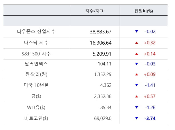 뉴욕증시, CPI 경계심 혼조 마감...고개 드는 비관론 [출근전 꼭 글로벌브리핑]