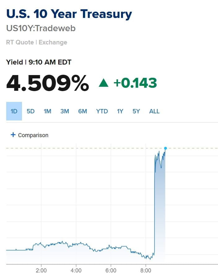 현지시간 10일 오전 9시10분 현재, 미국 국채10년물이 4.5%를 돌파했다