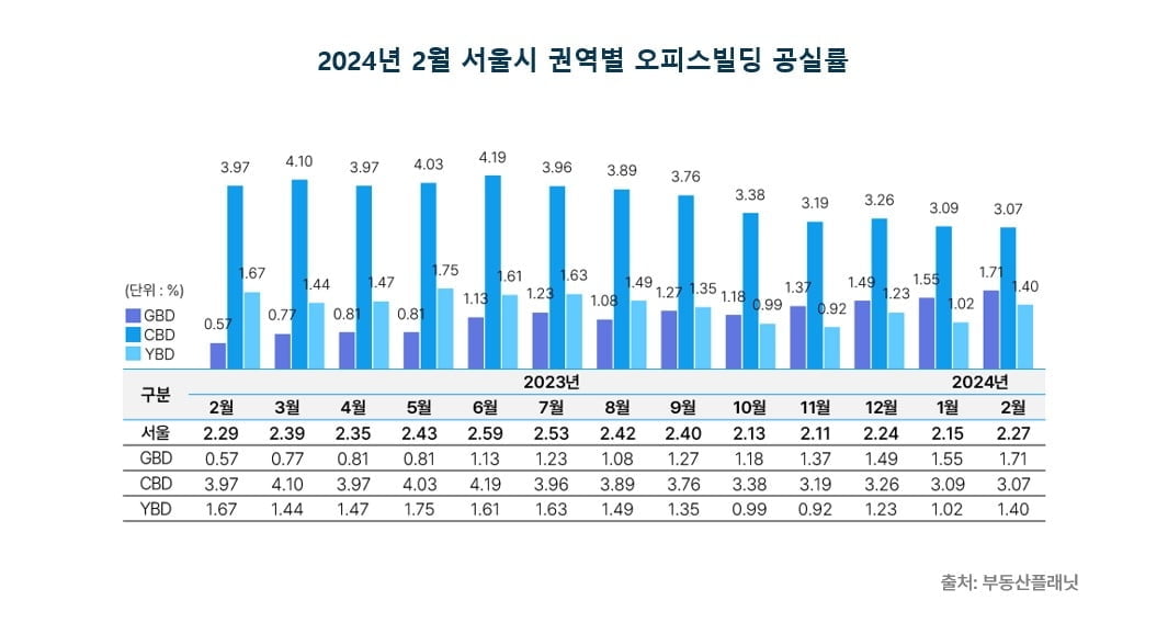 2월 서울 오피스 공실률 2.27%…서대문·충정로 0%대