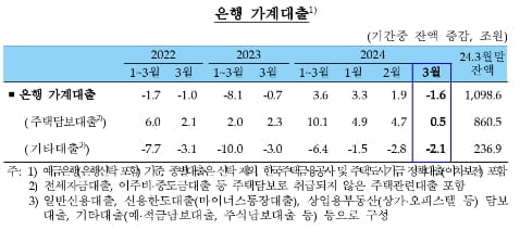 은행 가계대출 1년 만에 뒷걸음질…한은 “정책금융 착시효과”