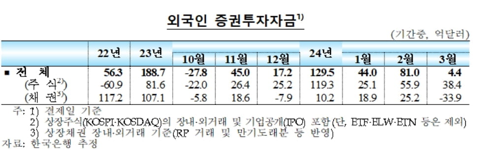 ‘반도체·밸류업’ 기대감에…외국인 자금, 주식시장 5개월 연속 유입