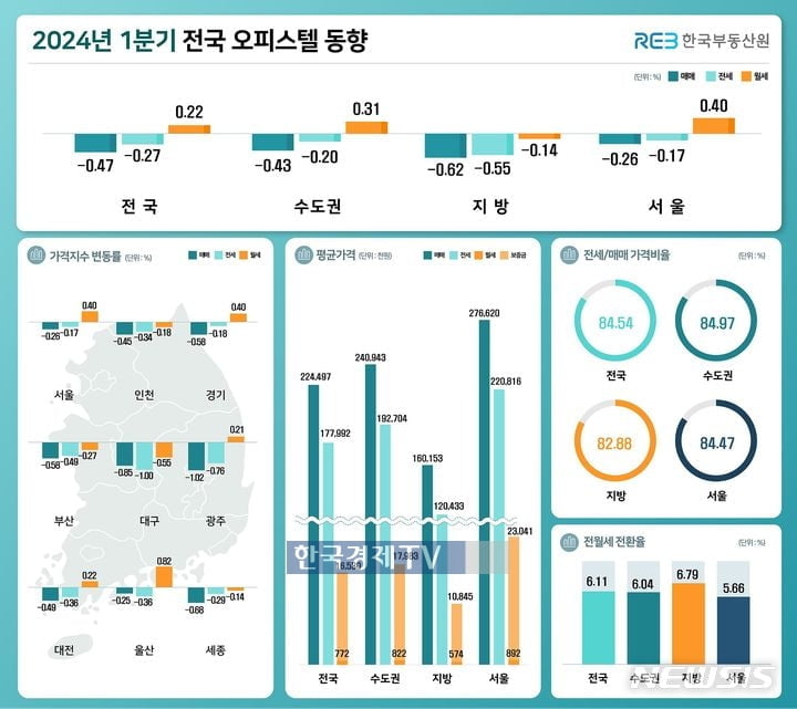 오피스텔 매매·전세가 동반 하락…낙폭은 줄었다