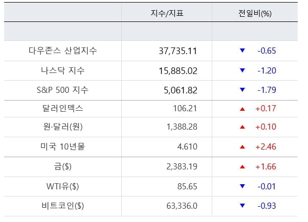 뉴욕증시, 소매판매 호조·중동 리스크에 일제히 하락 [출근전 꼭 글로벌브리핑]