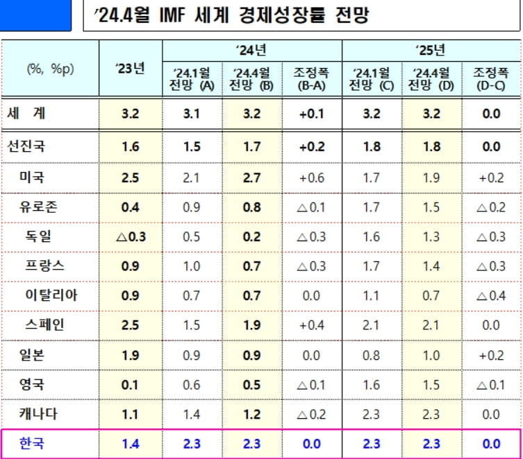 IMF, 올해 韓 성장률 2.3% 전망 유지…중동 리스크 미반영