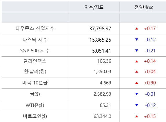 카지노 입플, 파월 매파 발언에 털썩...테슬라 2%↓[출근전 꼭 글로벌브리핑]