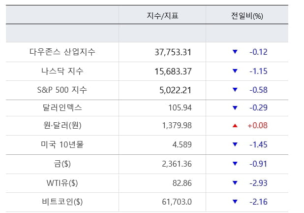 나스닥, 금리인하 지연 우려에 나흘째 하락...반도체주 급락 [출근전 꼭 글로벌브리핑]