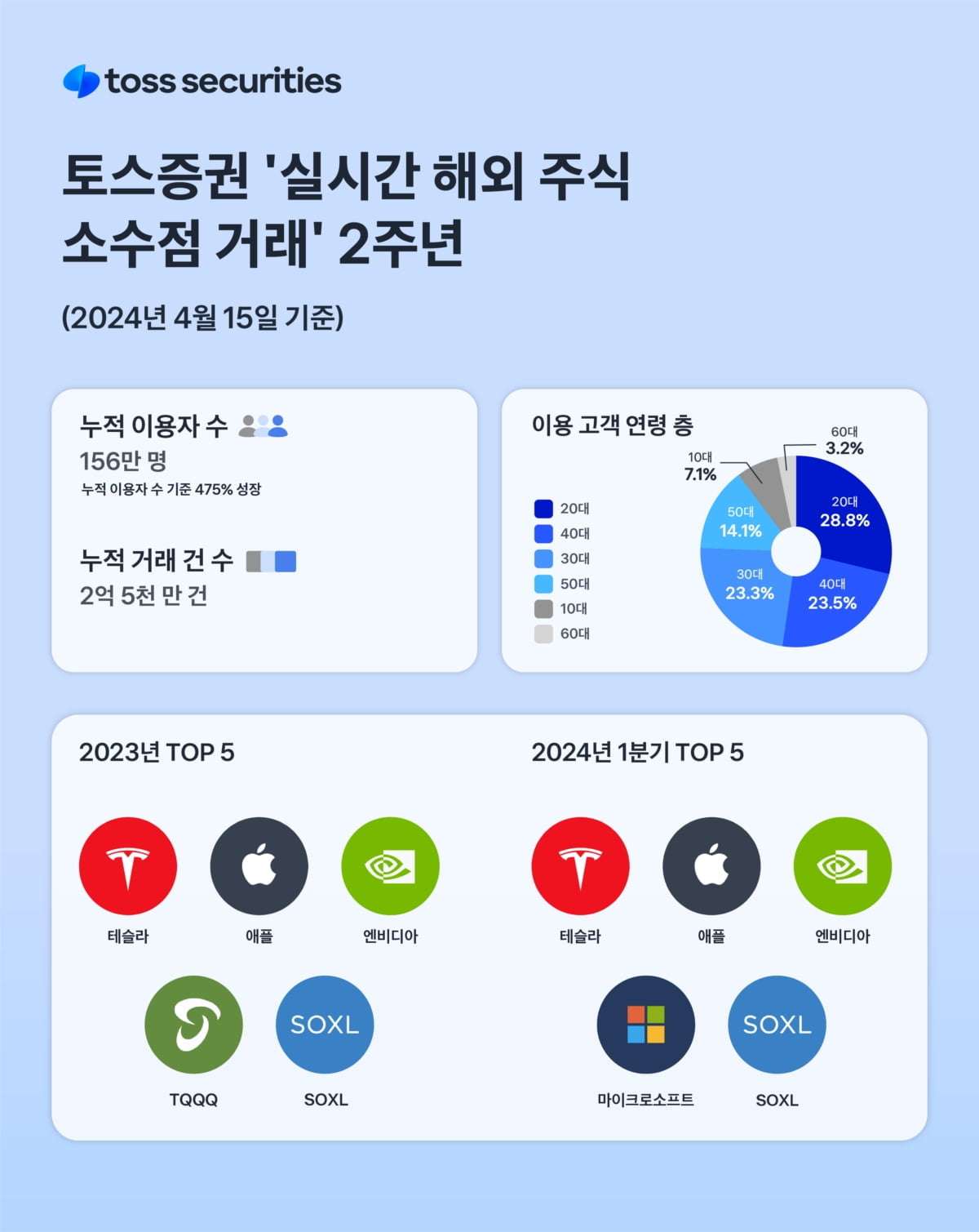 "2년 만에 150만명 돌파"....MZ세대가 76%