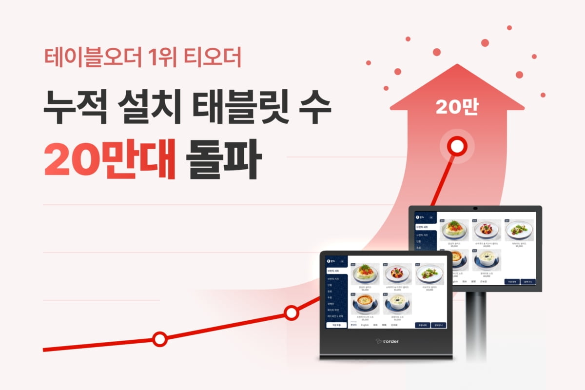 "고객 만족, 매출 쑥쑥"…‘티오더’, 태블릿 누적 판매량 20만 대 넘어서