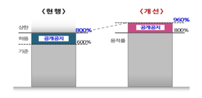 공개공지 설치시 상한용적률 적용 전지역으로 확대