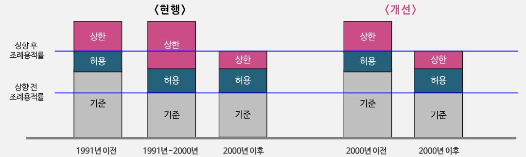 용도지역 변경시기에 따라 달라지는 산정기준을 2000년으로 통일