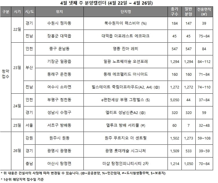 4월 넷째 주 지방물량 집중…전국 3,836가구 청약 접수