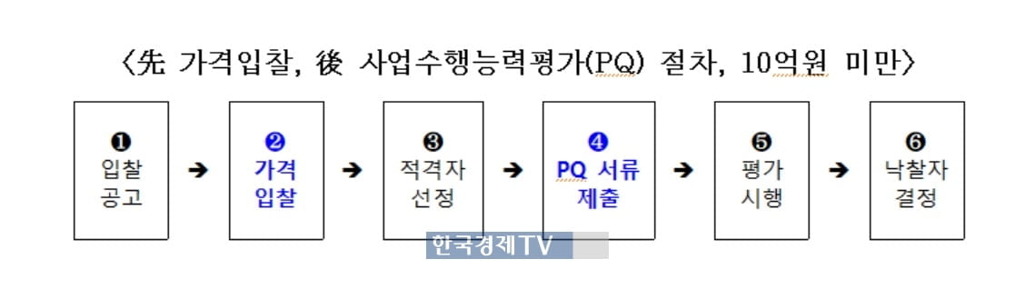 중소 건설엔지니어링 입찰 부담 완화