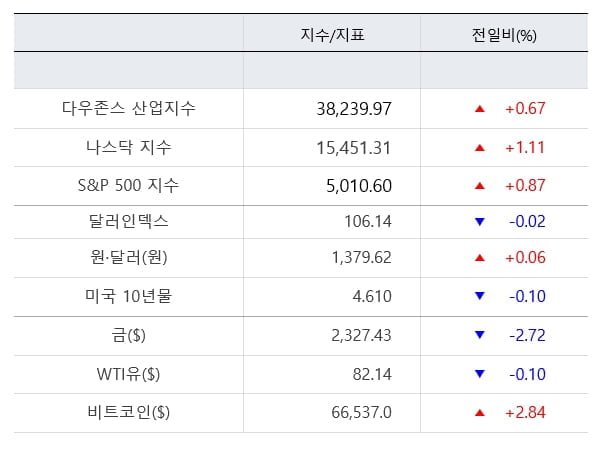 뉴욕증시, 빅테크 호실적 기대감에 상승...엔비디아 4.3%↑ [출근전 꼭 글로벌브리핑]