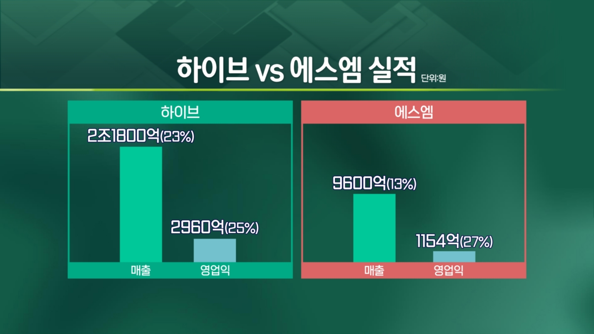 "우리는 안정됐스엠"..하이브 싸움에 웃는 에스엠 [엔터프라이스]