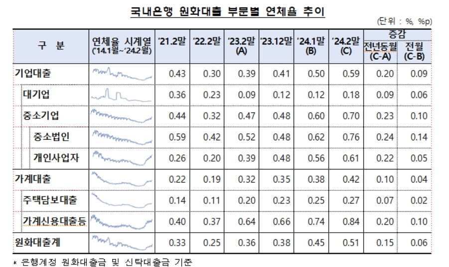 은행 대출 연체율 1년새 0.15%p 올라...소상공인 연체율 상승폭 커