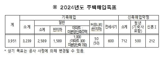 SH공사, 전세사기 주택 등 4천가구 매입한다