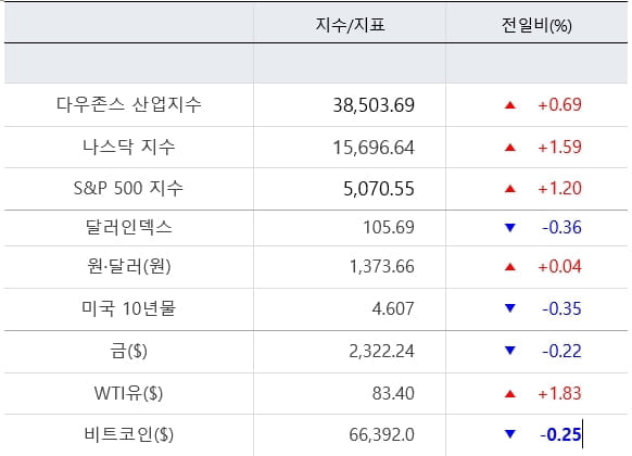 주요기업 호실적에 투심 개선...나스닥 1.5% 상승 [출근전 꼭 글로벌 브리핑]