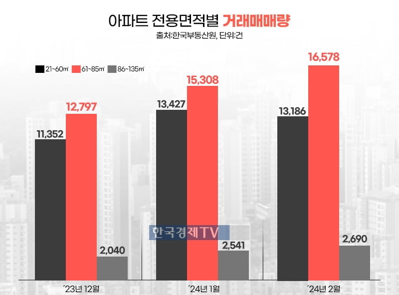 고금리·고분양가 여전…중·소형 아파트 '인기'