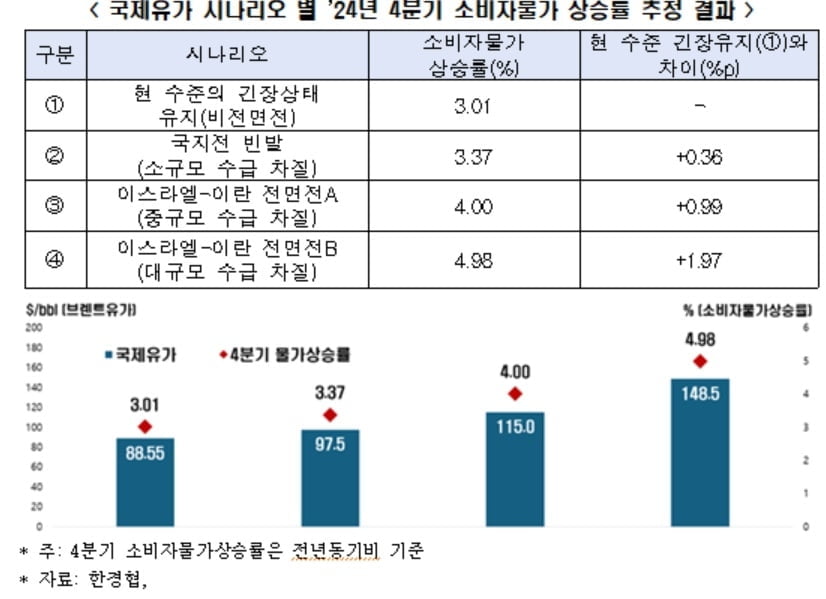 "중동사태 전면전 확대 경우 연말 물가상승률 5% 육박"