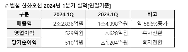 한화오션, 1분기 영업이익 529억…흑자전환