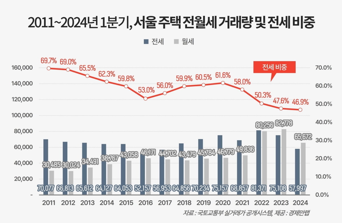 1분기 서울 전세 비중 '역대 최저'…"월세 중심 재편"