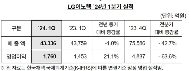 LG이노텍, 1분기 영업익 1760억…전년비 21.1%↑